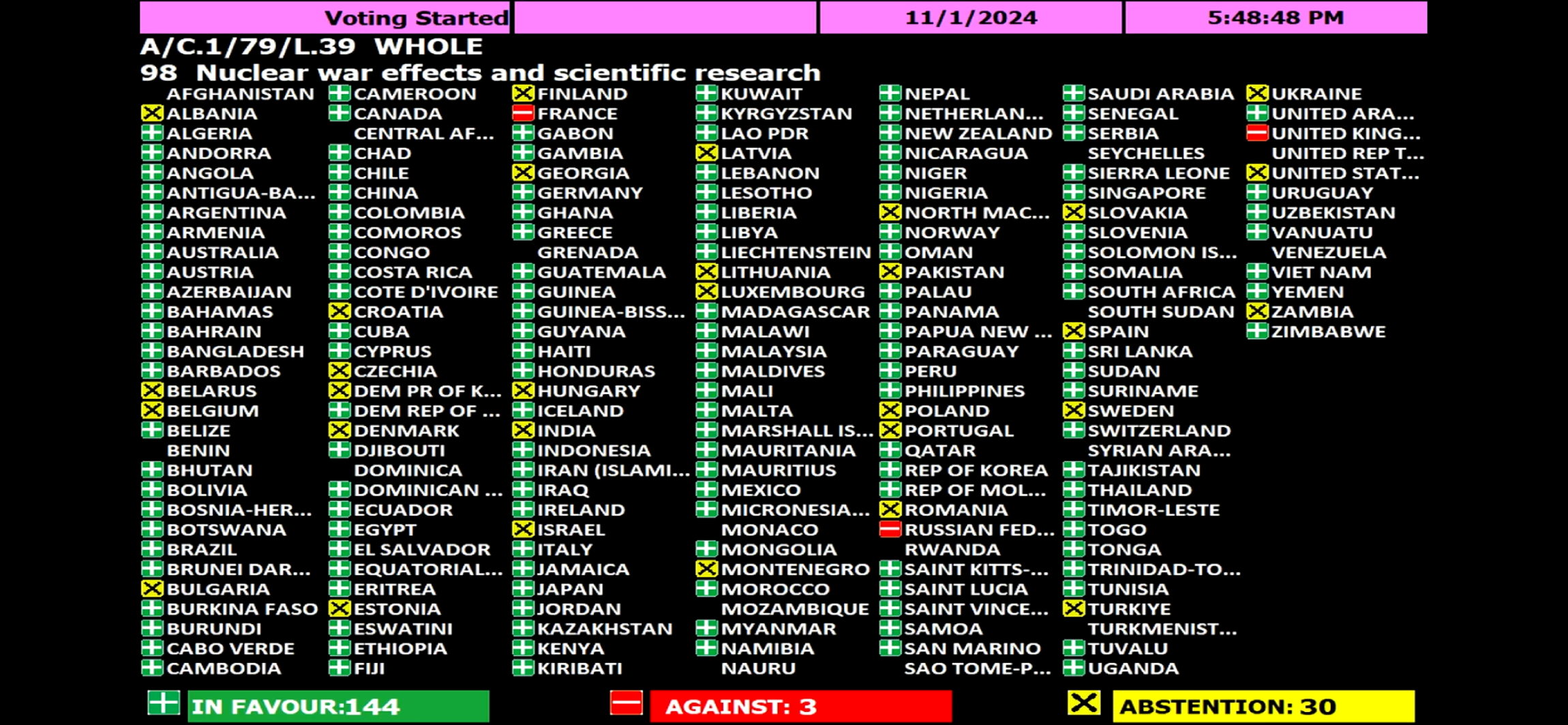 The UN General Assembly First Committee final vote on the resolution Nuclear War Effects and Scientific Research, November 1, 2024.